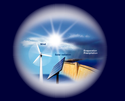 Sunlight (or hydro or wind) powering a solar-cell array to produc the electricity that splits water into hydrogen and oxygen.