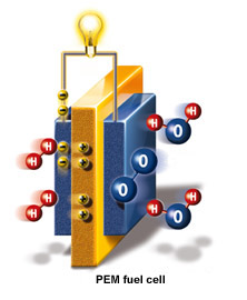 A PEM fuel-cell